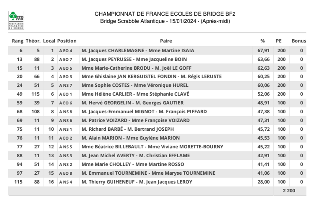 Résultats provisoires du championnat de France des Ecoles de Bridge