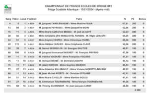 Résultats provisoires du championnat de France des Ecoles de Bridge
